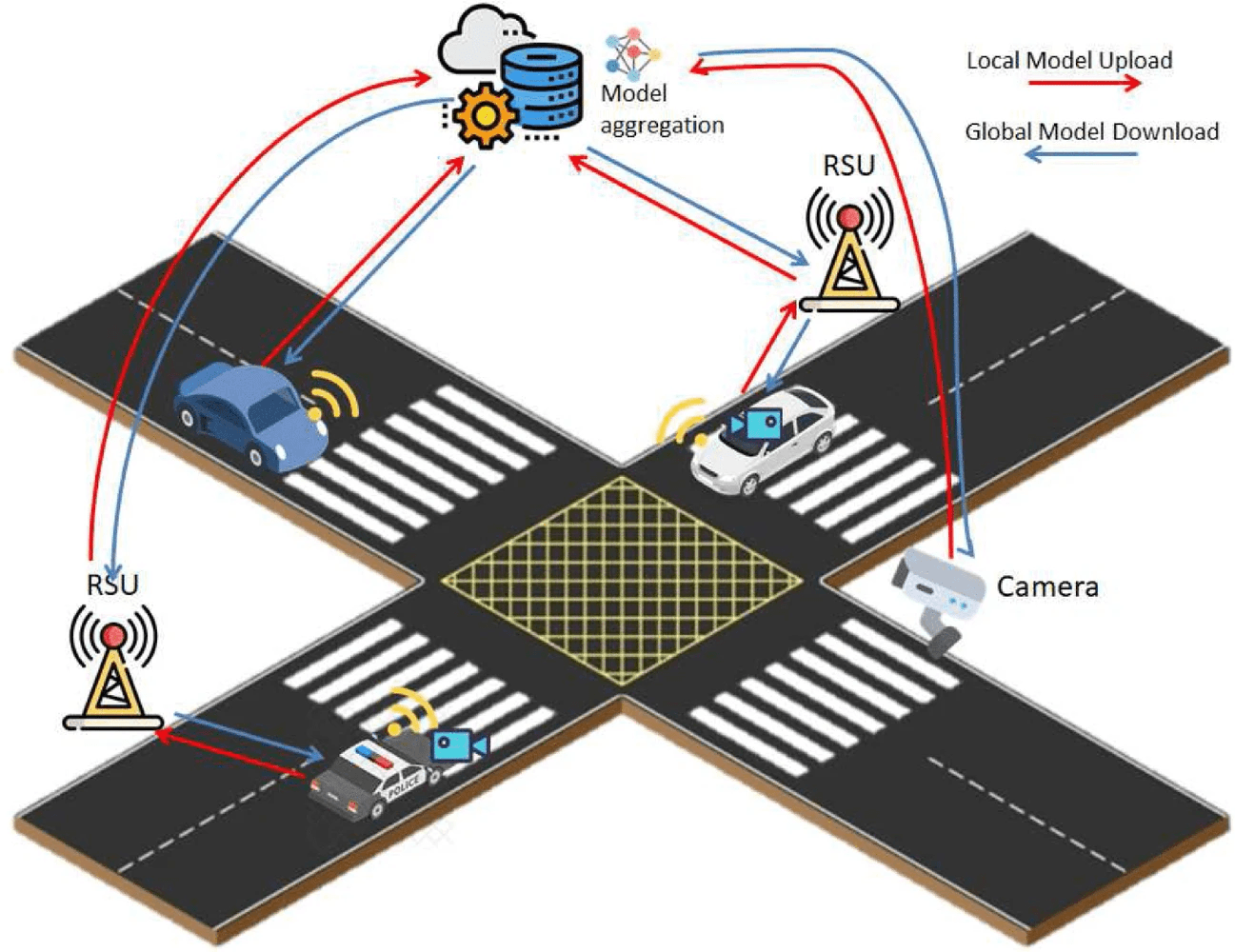 Federated Learning for Intelligent Transportation Systems